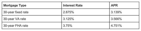 Rocket Mortgage Rates .